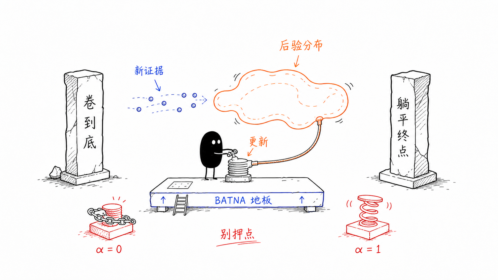 贝叶斯调整 正文配图