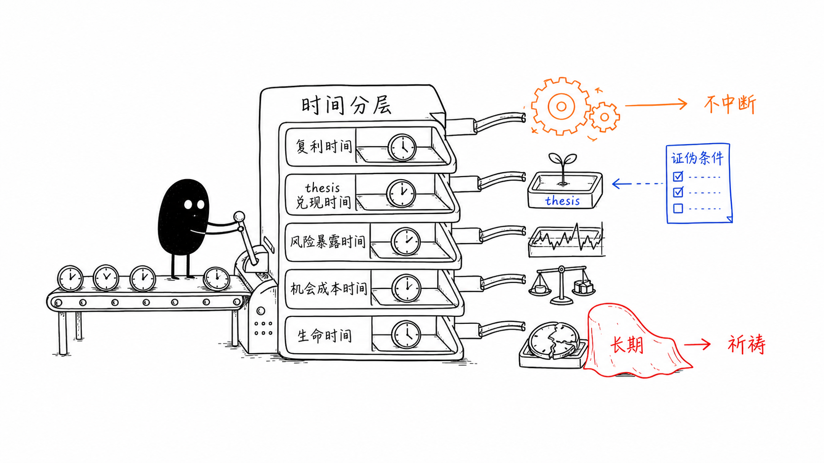 投资中的时间 正文配图