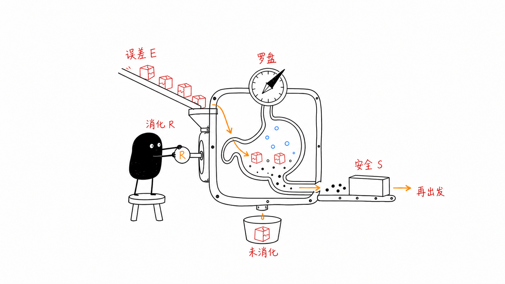 可消化的误差 正文配图