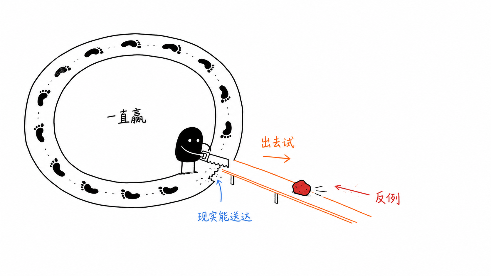 会制造反例的系统 正文配图