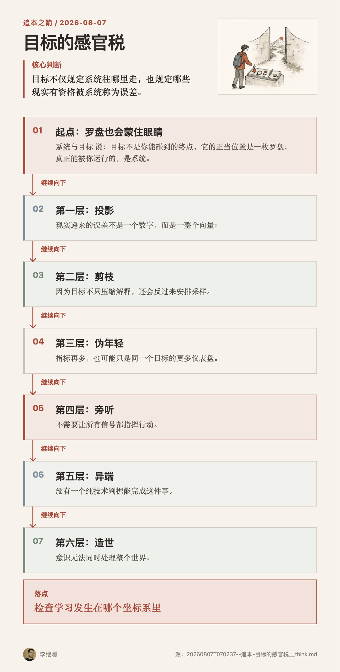 人进入目标窄门前，把铃、镜、花、羽毛和石头放进托盘