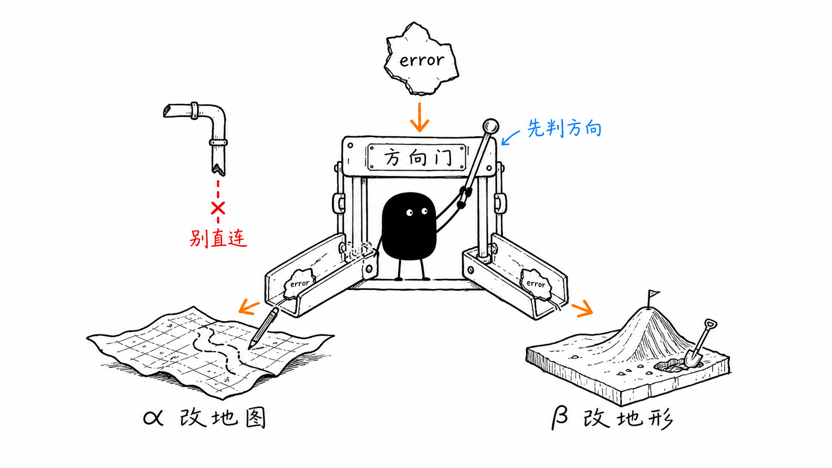 对齐的学习率 正文配图