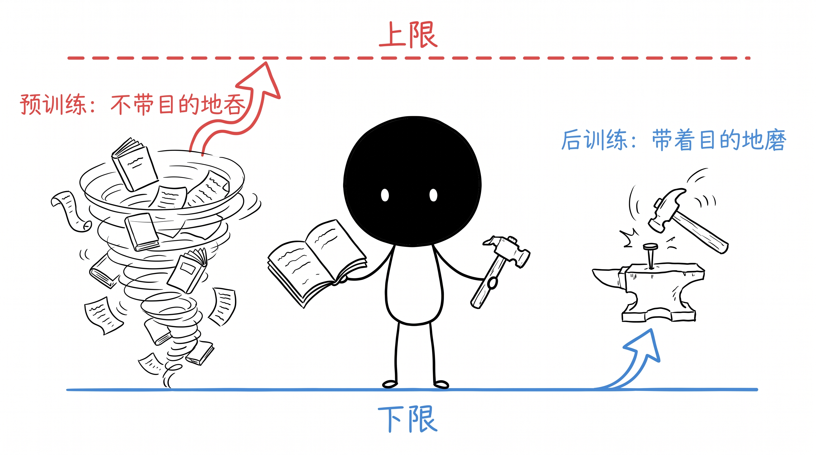 上限与下限：两种训练，两本账 正文配图