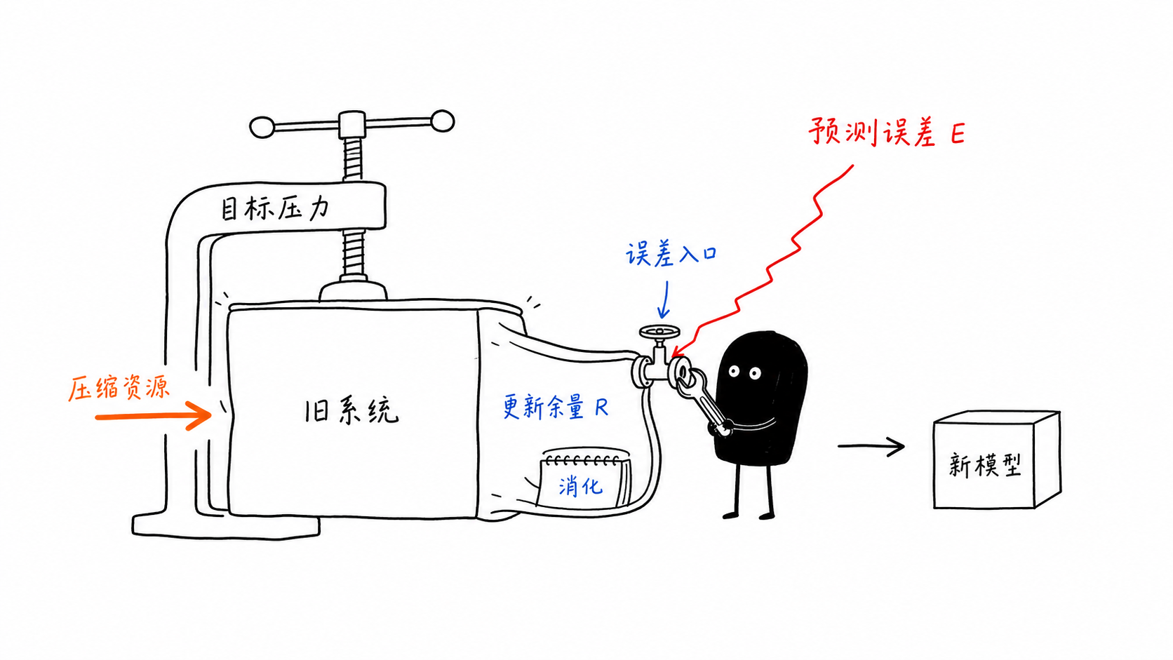 更新的余量 正文配图