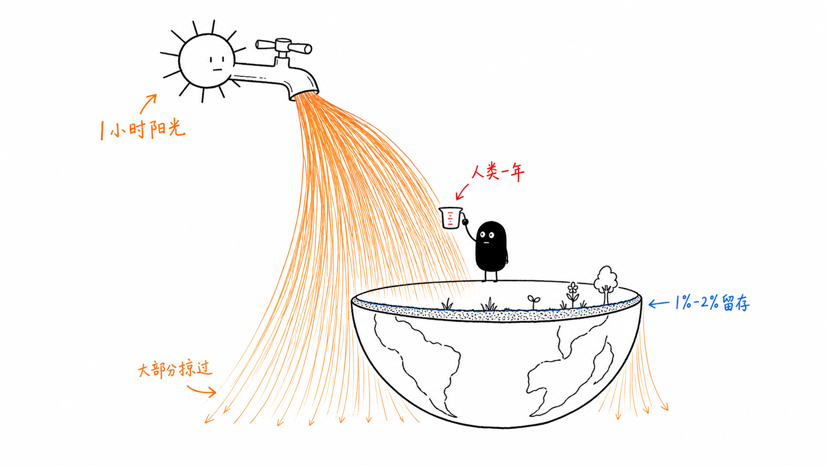 太阳与不够用 正文配图
