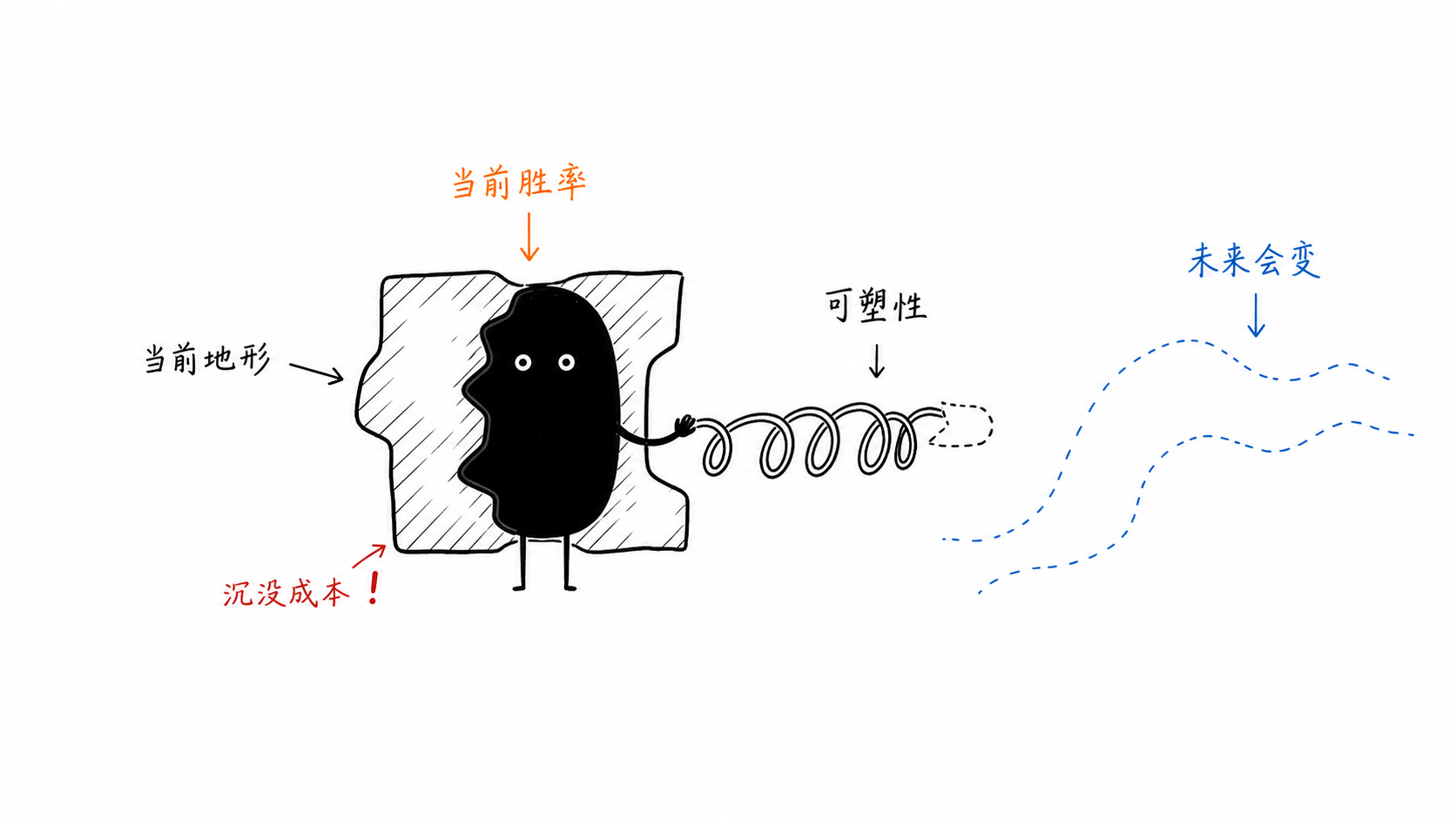 适应的诅咒 正文配图