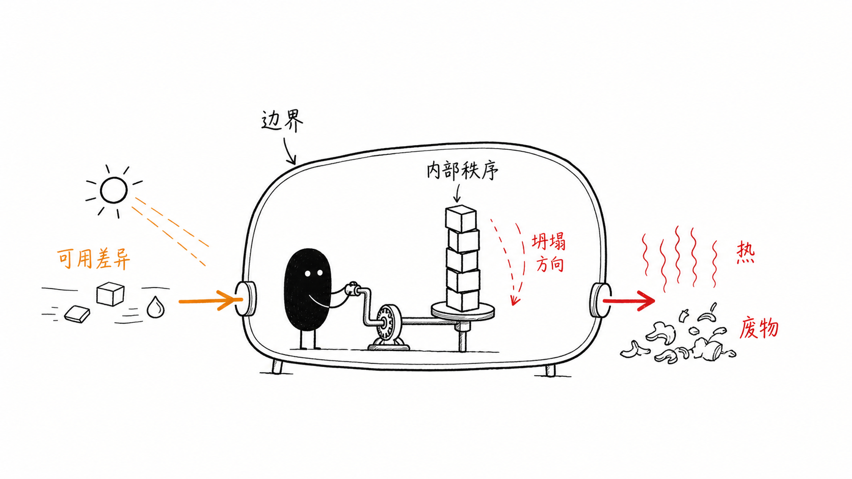 负熵为生 正文配图