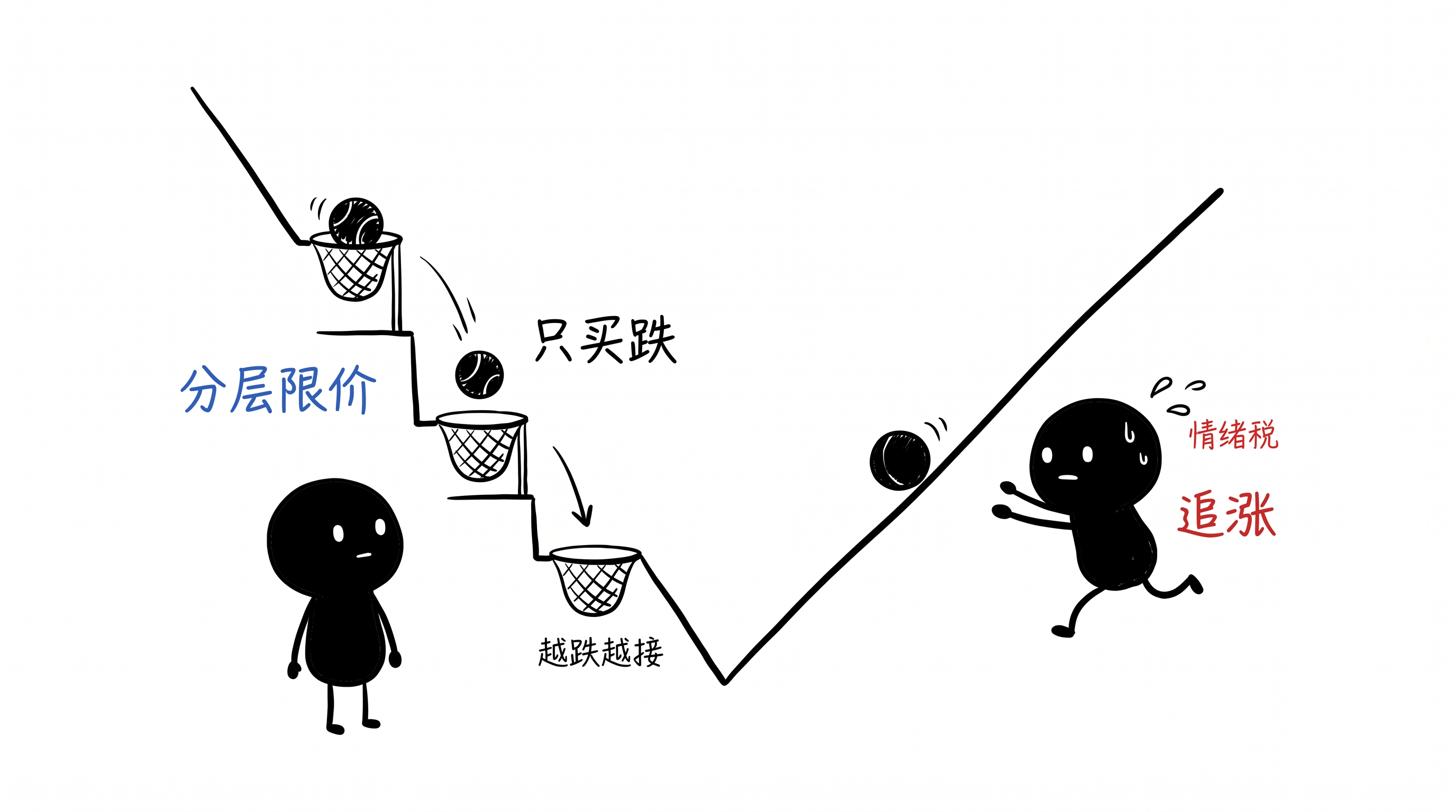 抄底，只买跌，不买涨 正文配图
