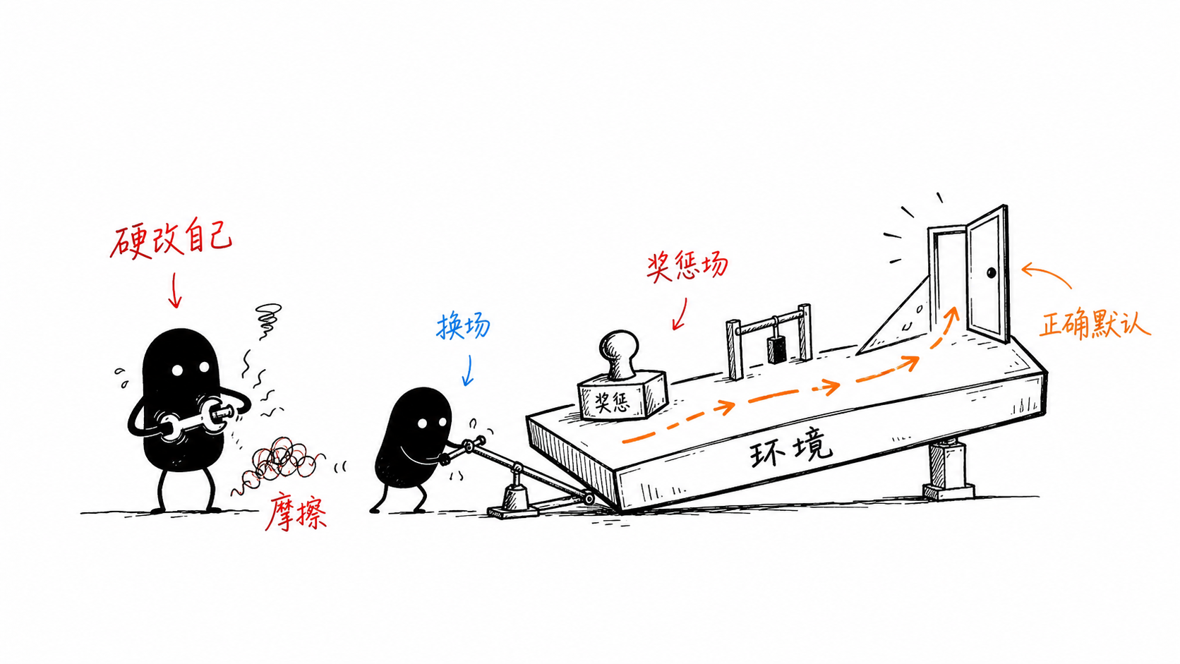 选择环境 正文配图