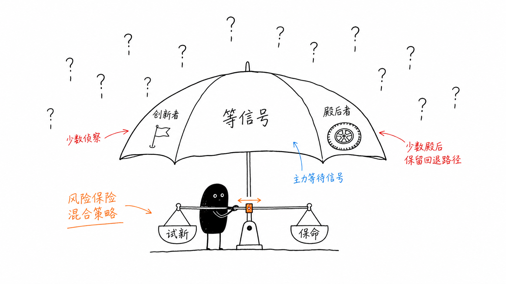 技术扩散曲线 正文配图
