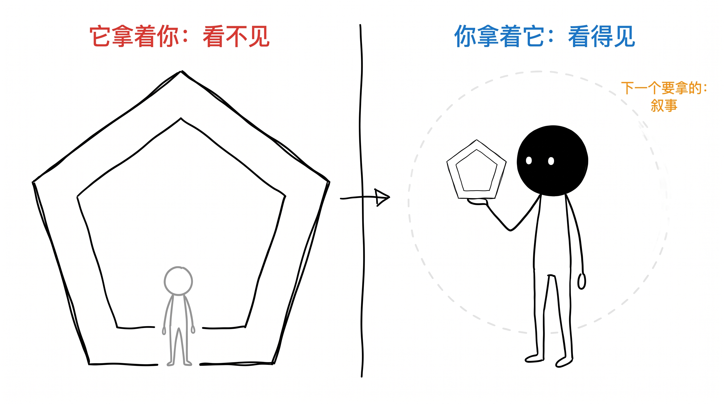 成长的第一性原理:让主体变成客体 正文配图