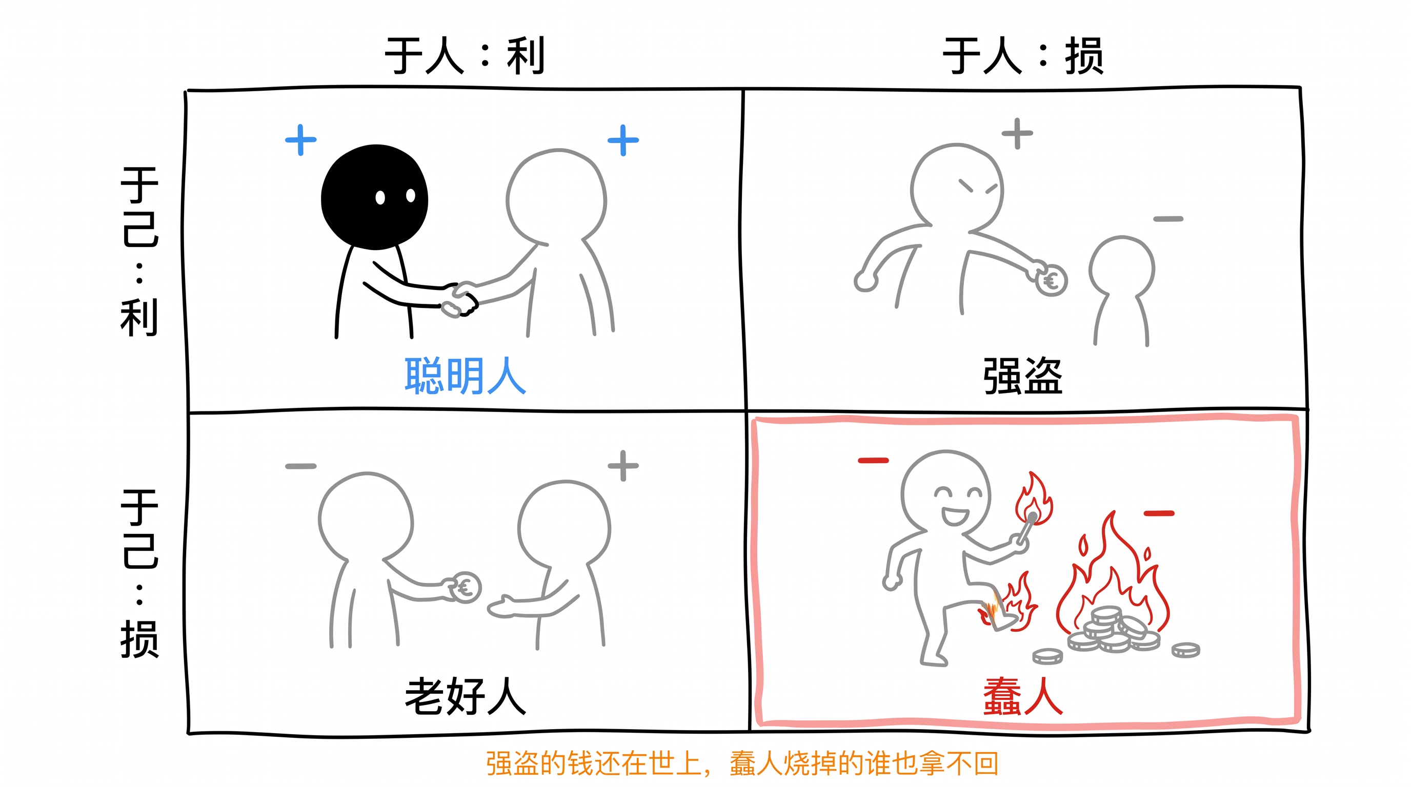 蠢的定义：负和交易的发生器 正文配图
