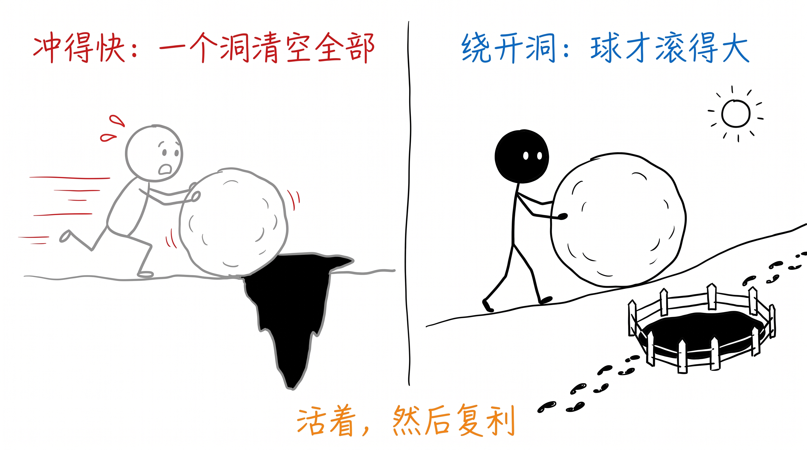 活着,然后复利 正文配图