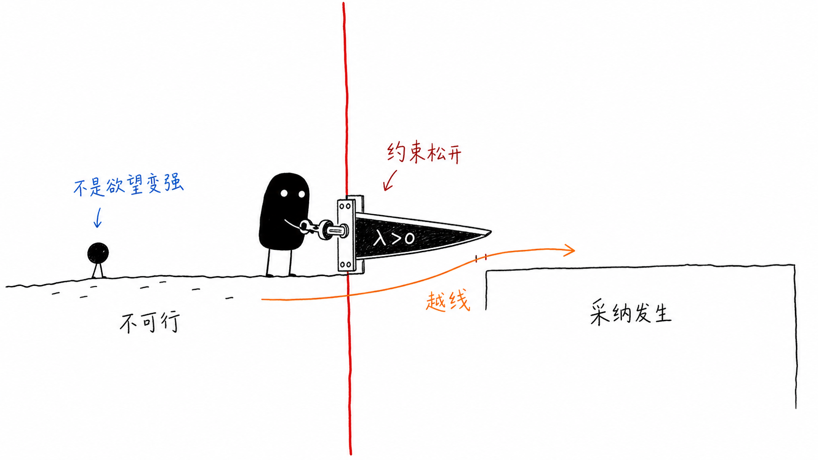 越线的约束 正文配图