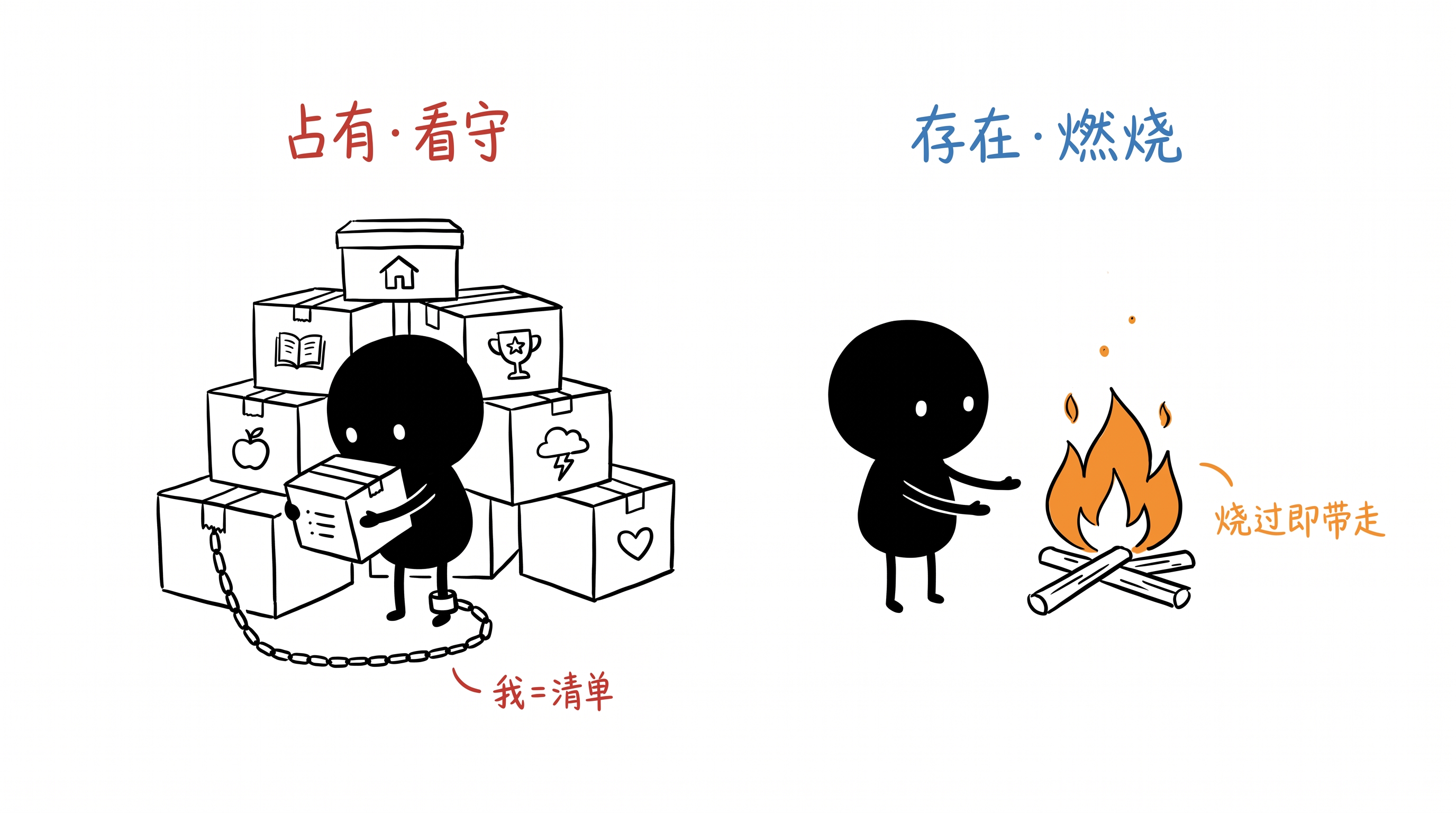 占有还是存在 正文配图