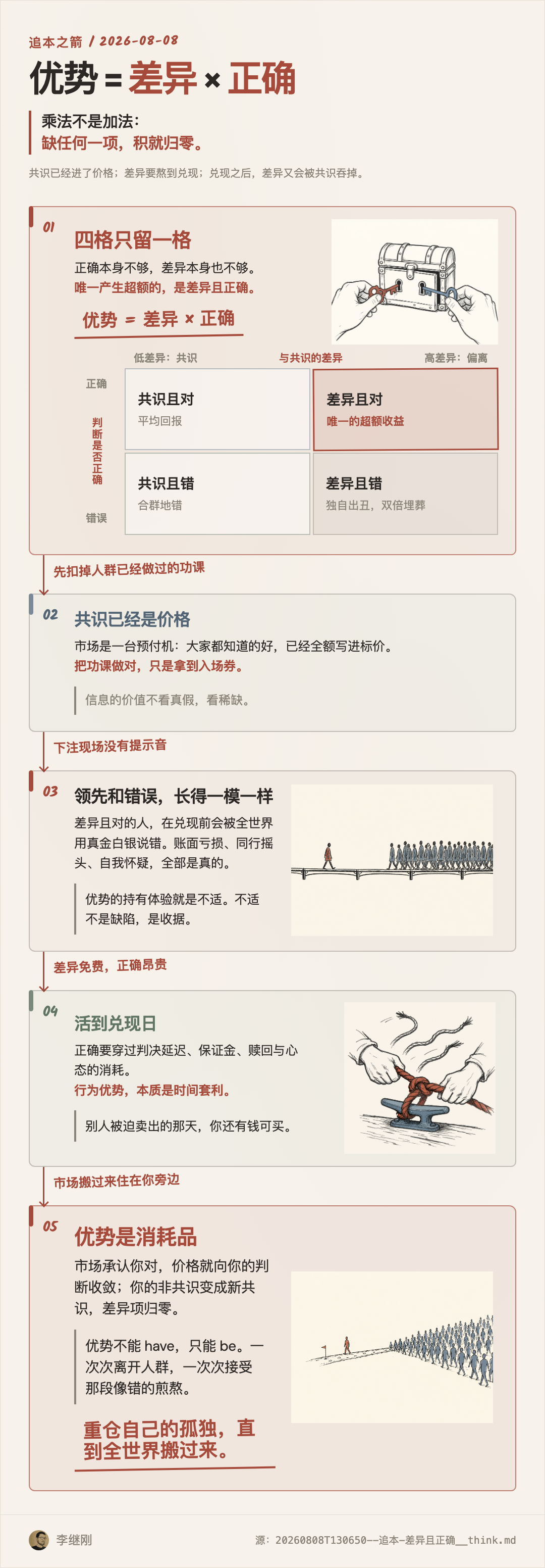 优势 = 差异 × 正确 白板图