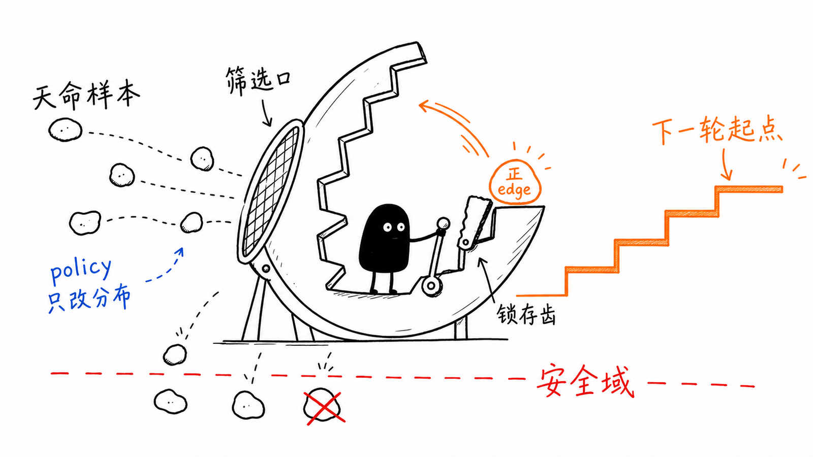 天命的棘轮：把偶然变成地板 正文配图