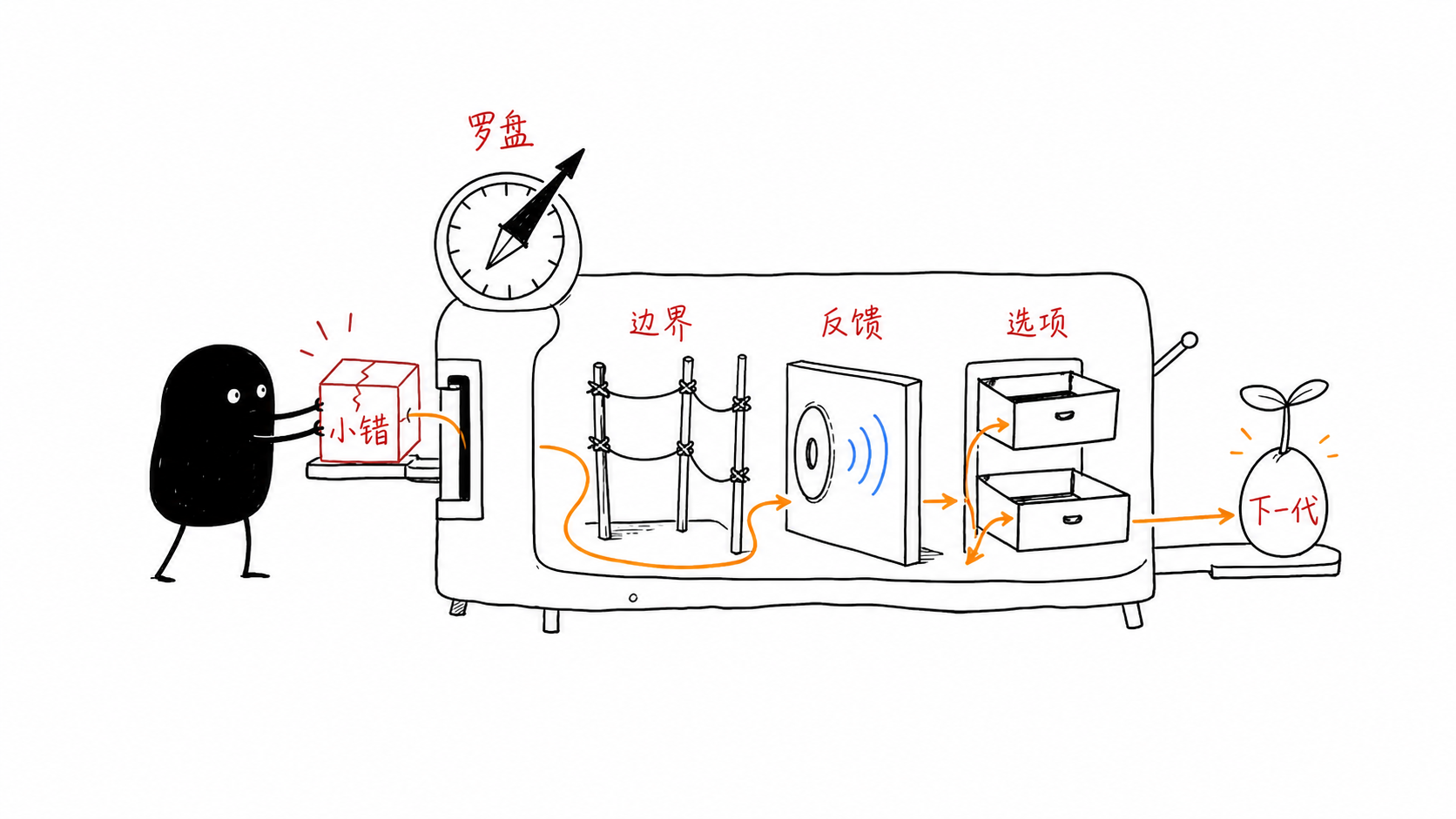 有方向的小错 正文配图