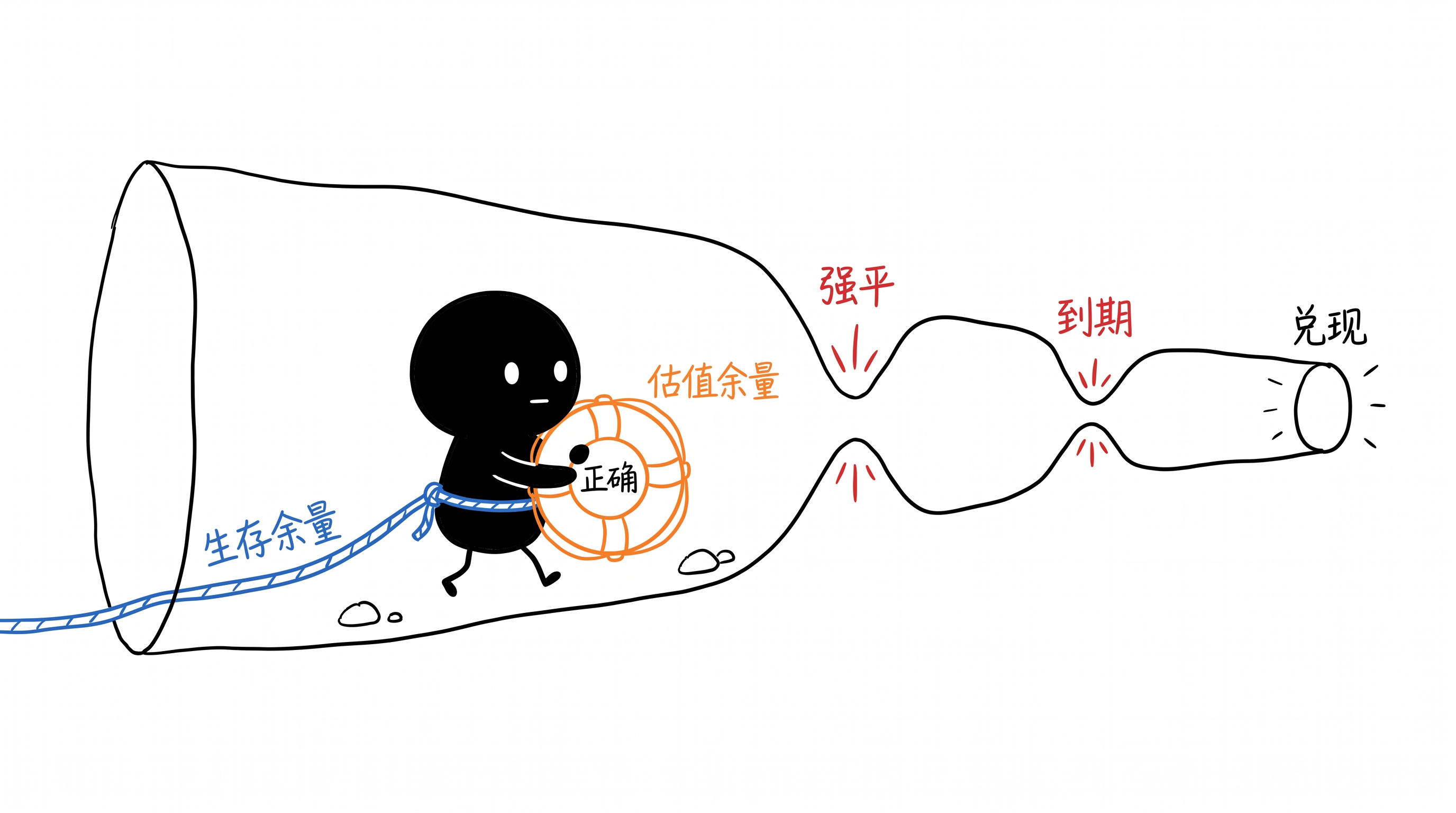 双重安全边际：第一个保护你不被自己的分析错误杀死，第二个保护你不被自己的正确杀死 正文配图