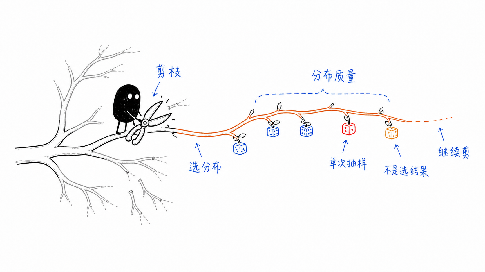 决策与随机 正文配图