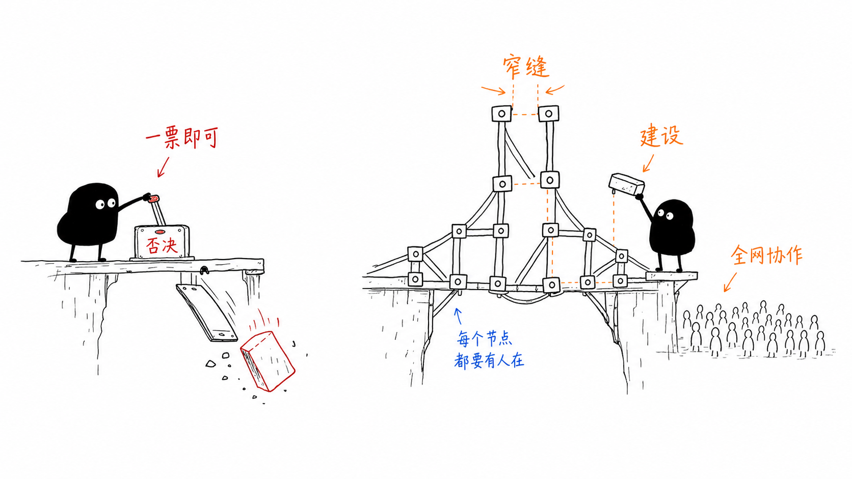 否决与建设 正文配图