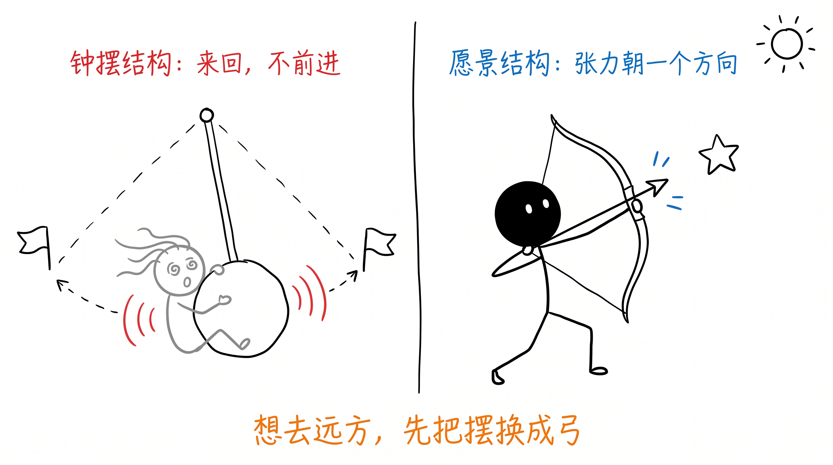 把摆换成弓 正文配图