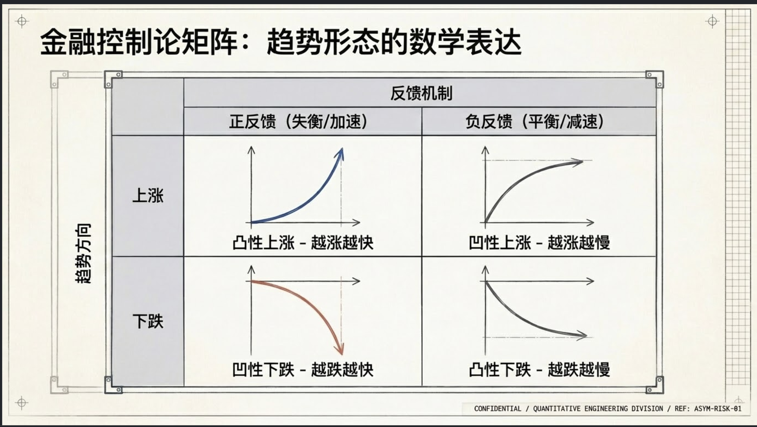 金融控制论矩阵:趋势形态的数学表达